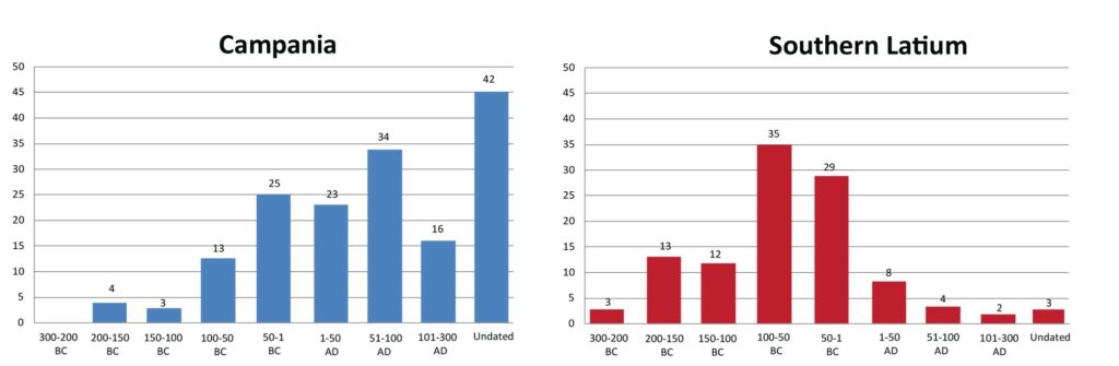 Side by side of two graphs outlining the chronological distribution of maritime villas in southern Latium and Campania.